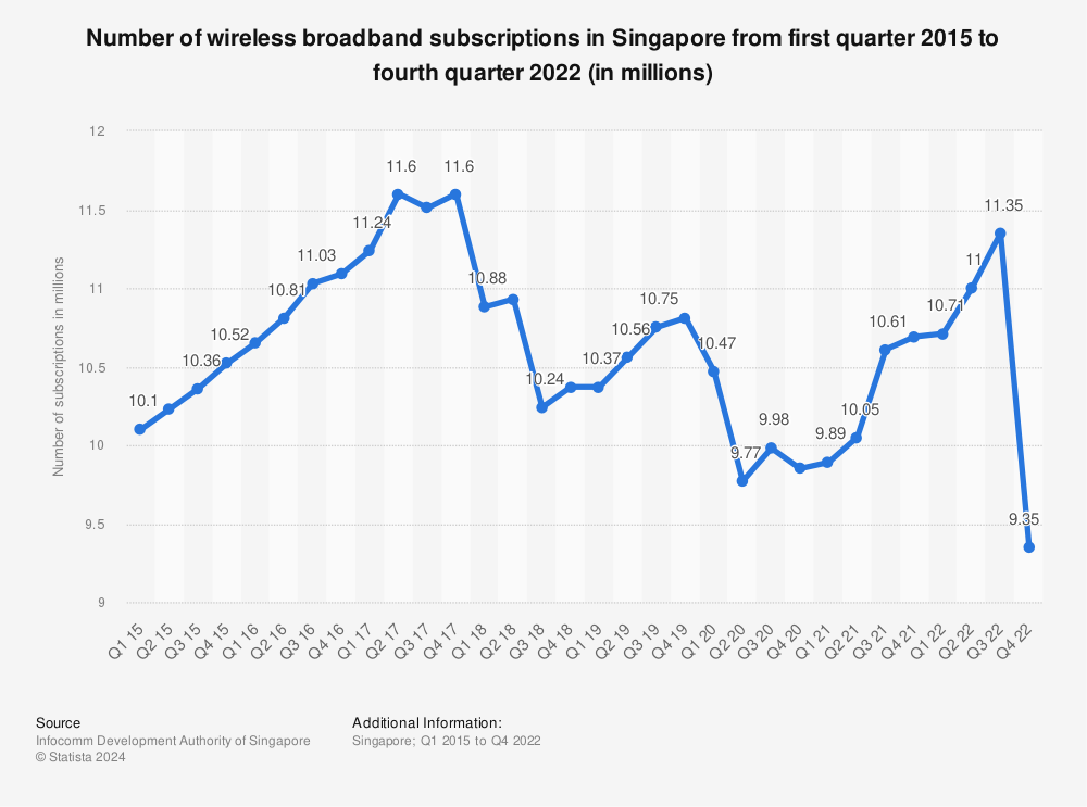 Statistic: Number of wireless broadband subscriptions in Singapore from first quarter 2015 to first quarter 2022 (in millions) | Statista