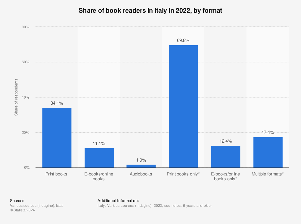 Statistic: Share of book readers in Italy in 2020, by format | Statista