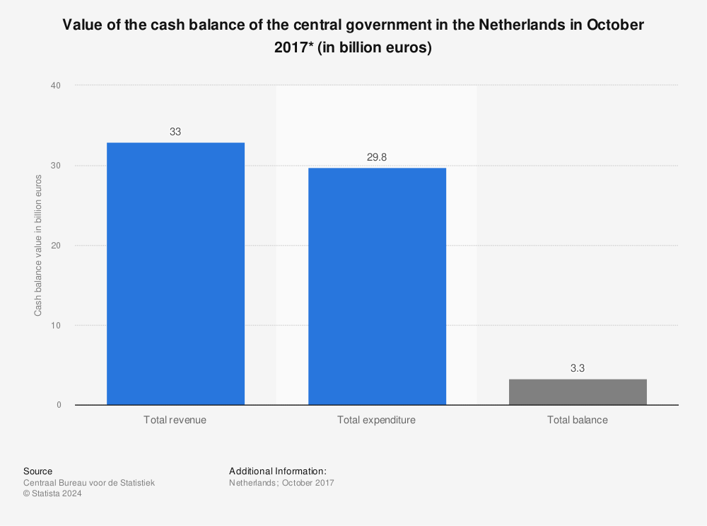 Statistic: Value of the cash balance of the central government in the Netherlands in October 2017* (in billion euros) | Statista