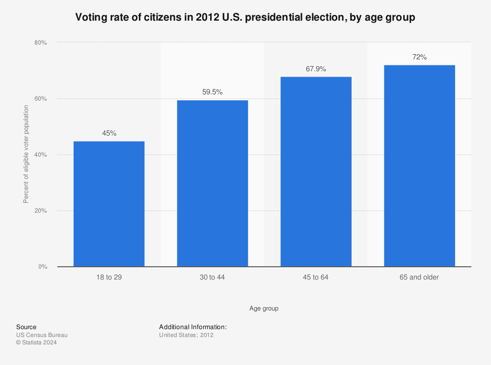 Statistic: Voting rate of citizens in 2012 U.S. presidential election, by age group | Statista