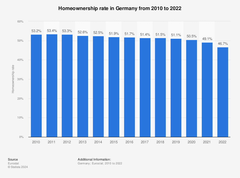 Statistic: Home ownership rate in Germany from 2010 to 2021 | Statista
