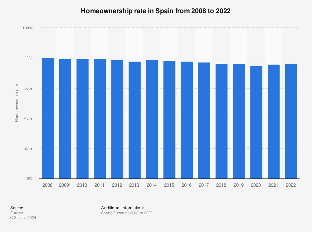Statistic: Homeownership rate in Spain from 2008 to 2022 | Statista