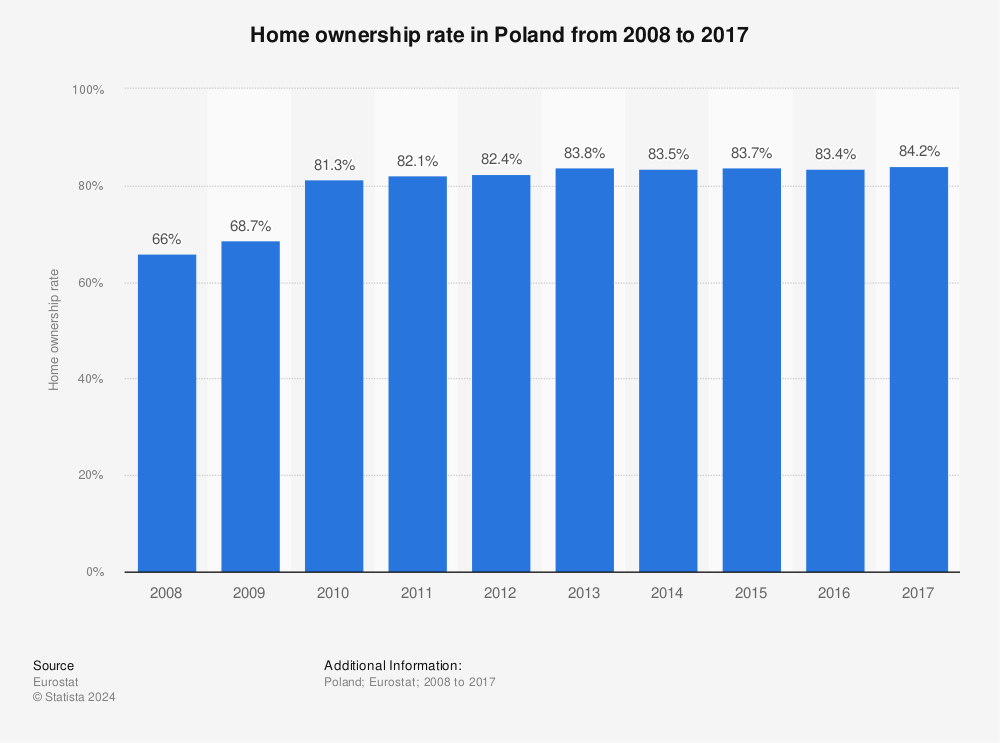 Statistic: Home ownership rate in Poland from 2008 to 2017 | Statista