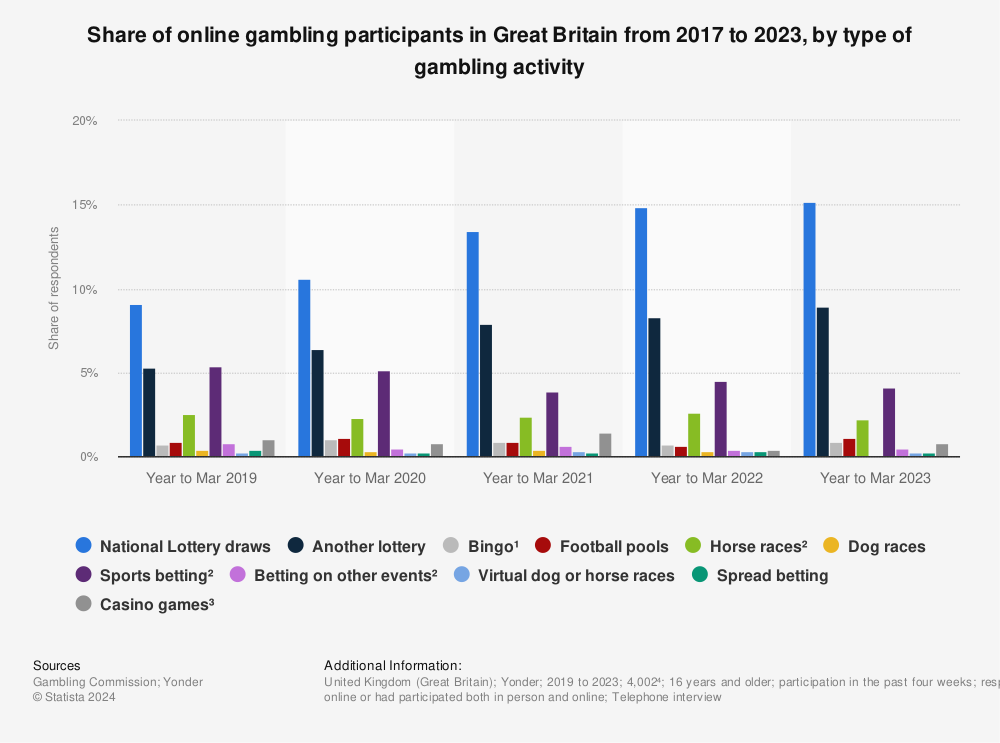 Statistic: Share of online gambling participants in Great Britain from 2017 to 2021, by type of gambling activity | Statista