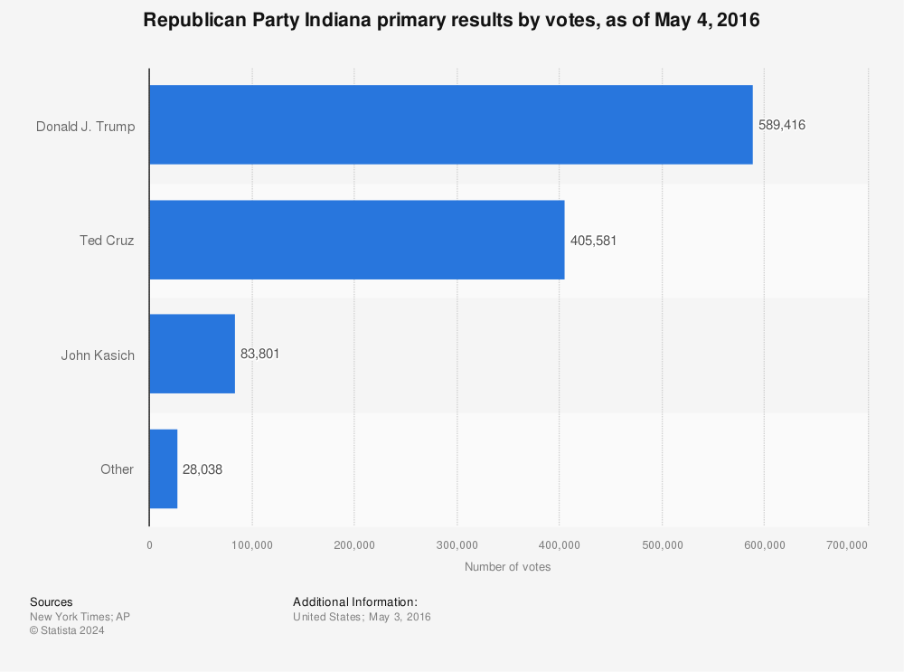 Statistic: Republican Party Indiana primary results by votes, as of May 4, 2016 | Statista