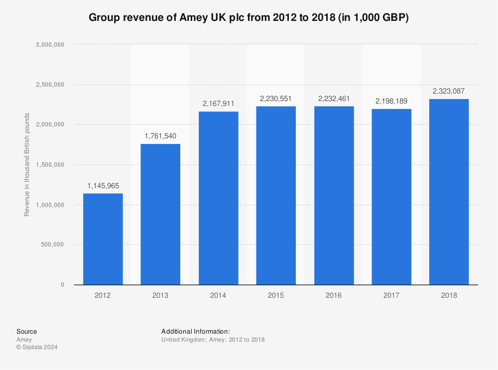 Statistic: Group revenue of Amey UK plc from 2012 to 2018 (in 1,000 GBP) | Statista