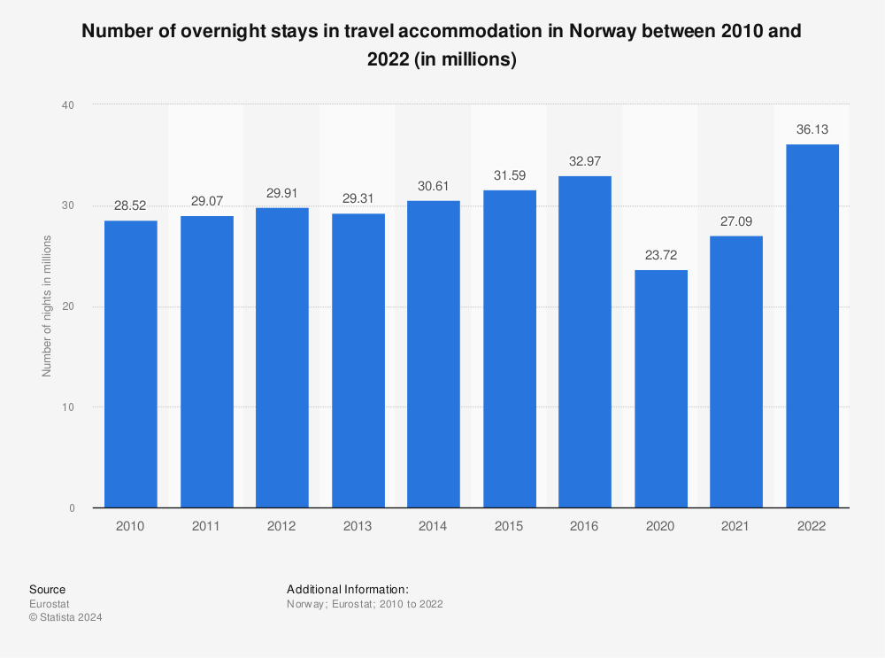 Statistic: Number of overnight stays in travel accommodation in Norway between 2006 and 2016 (in millions) | Statista