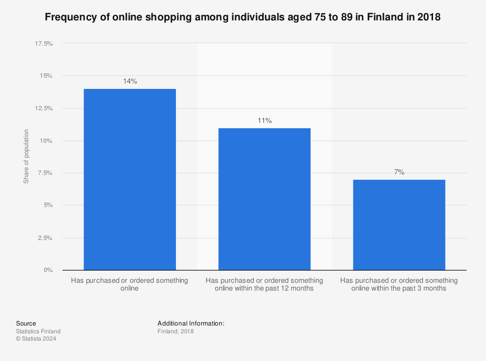 Statistic: Frequency of online shopping among individuals aged 75 to 89 in Finland in 2018 | Statista