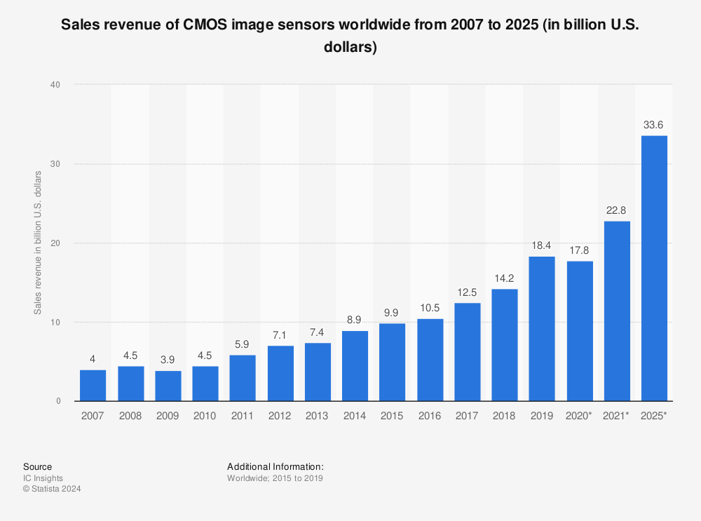 Statistic: Sales revenue of CMOS image sensors worldwide from 2007 to 2025 (in billion U.S. dollars) | Statista