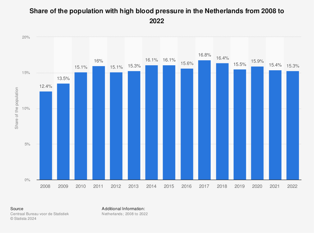 Statistic: Share of the population with high blood pressure in the Netherlands from 2007 to 2020 | Statista