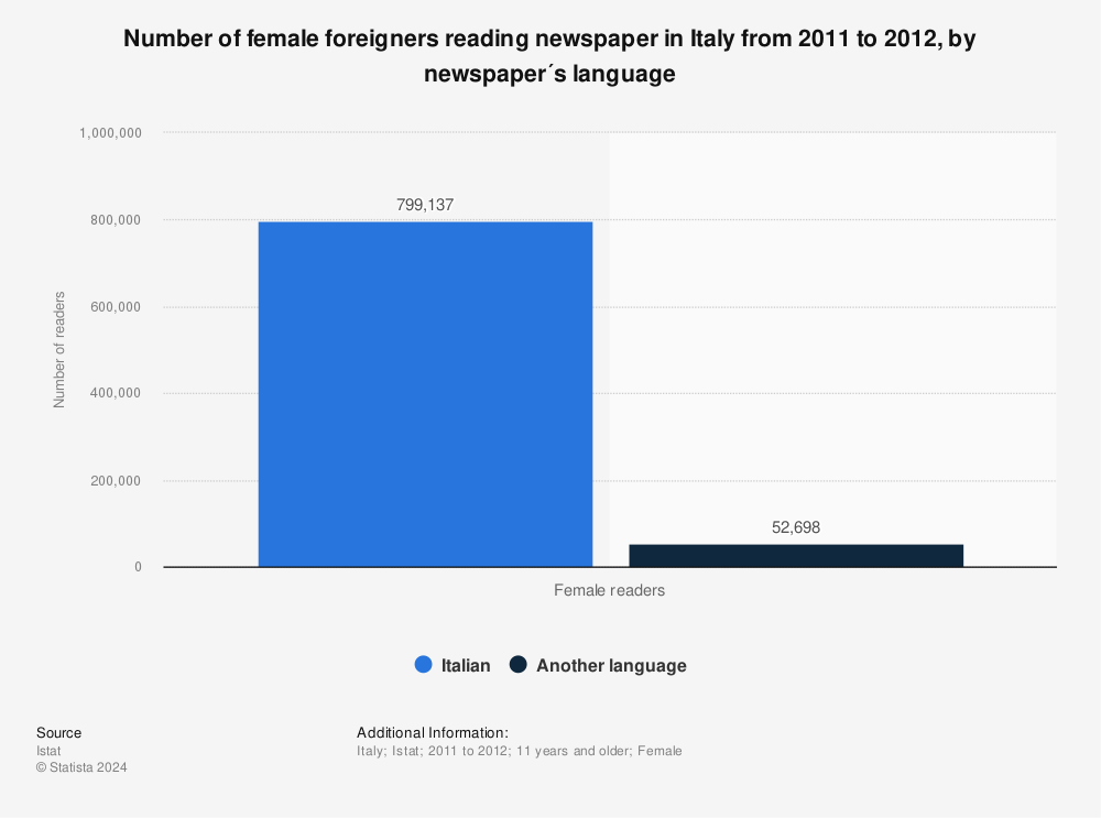 Statistic: Number of female foreigners reading newspaper in Italy from 2011 to 2012, by newspaper´s language | Statista