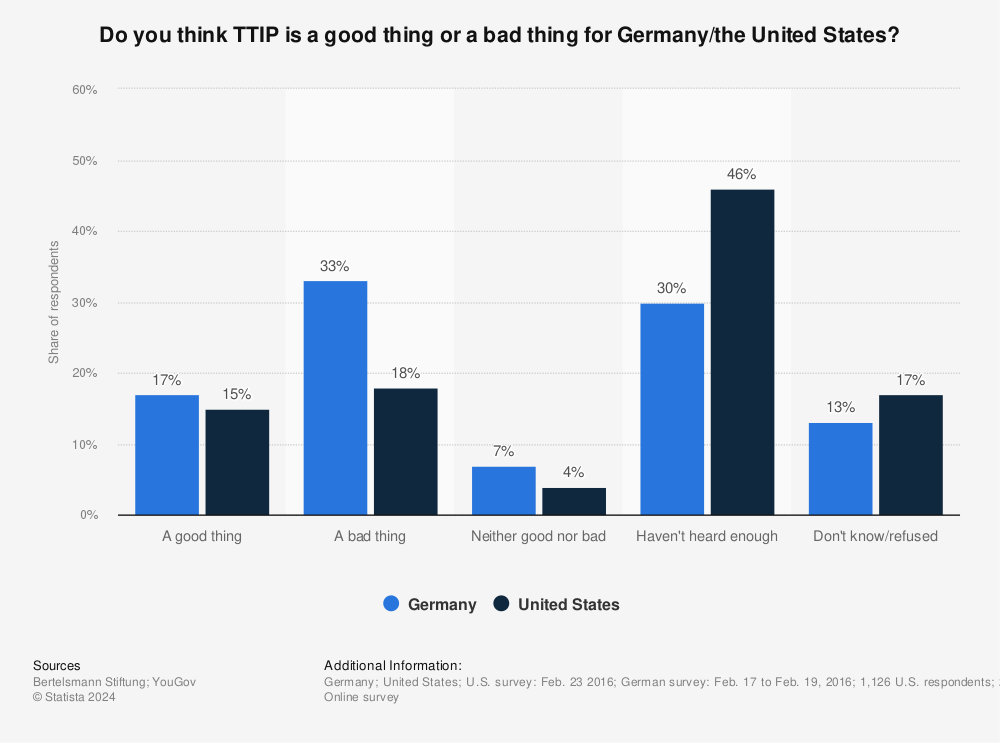Statistic: Do you think TTIP is a good thing or a bad thing for Germany/the United States? | Statista
