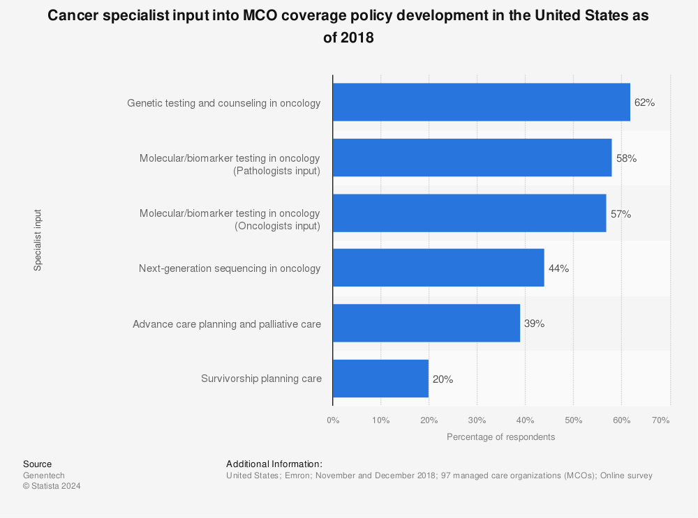 Statistic: Cancer specialist input into MCO coverage policy development in the United States as of 2018 | Statista