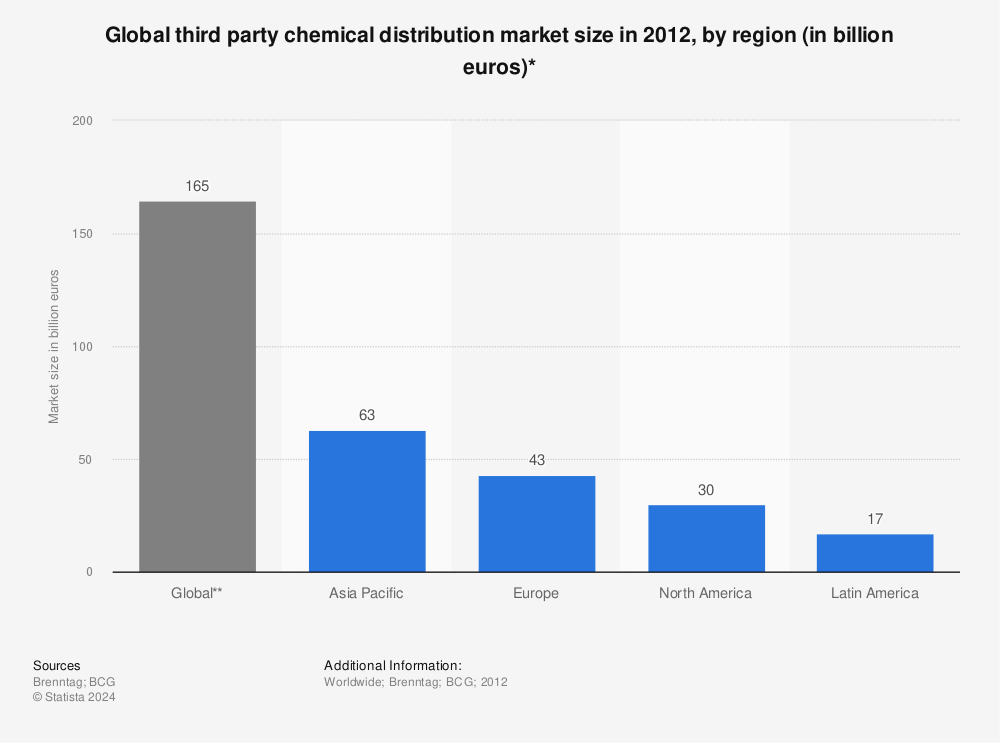 Statistic: Global third party chemical distribution market size in 2012, by region (in billion euros)* | Statista