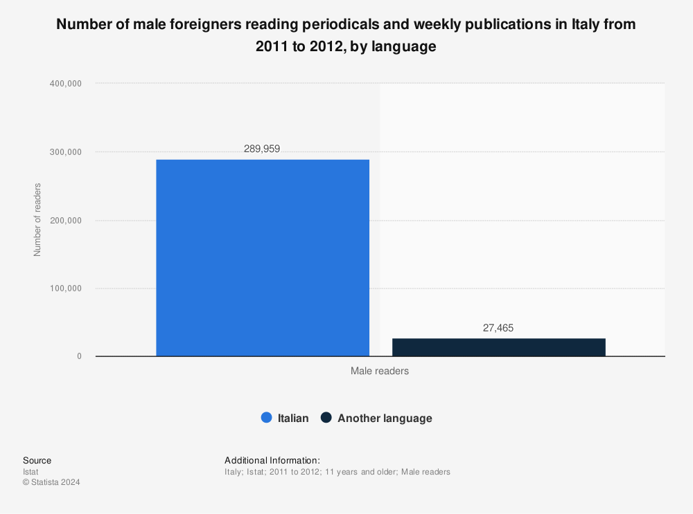 Statistic: Number of male foreigners reading periodicals and weekly publications in Italy from 2011 to 2012, by language | Statista