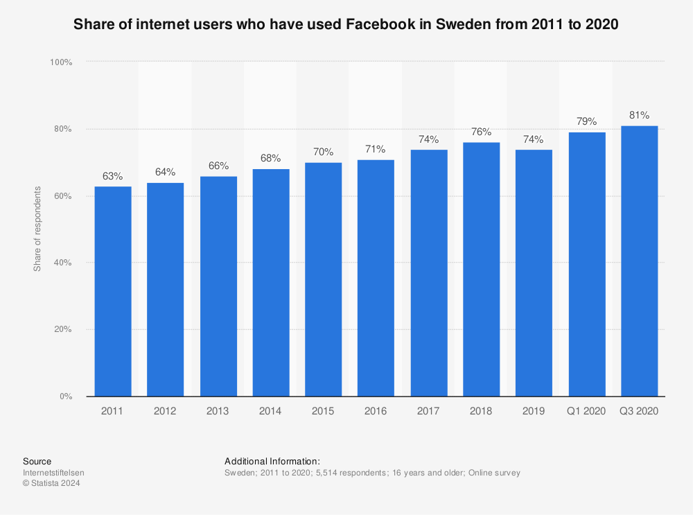 Statistic: Share of internet users who have used Facebook in Sweden from 2011 to 2020 | Statista