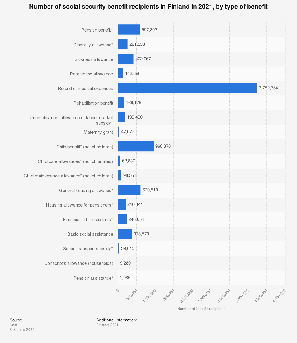 Statistic: Number of social security benefit recipients in Finland in 2021, by type of benefit | Statista
