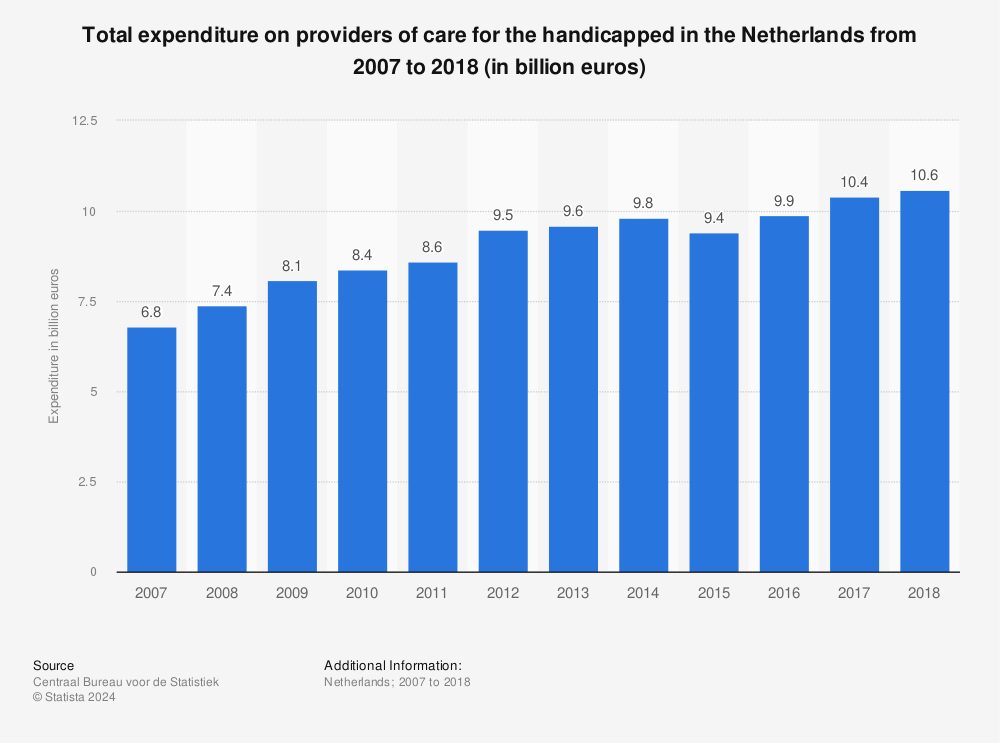 Statistic: Total expenditure on providers of care for the handicapped in the Netherlands from 2007 to 2018 (in billion euros) | Statista