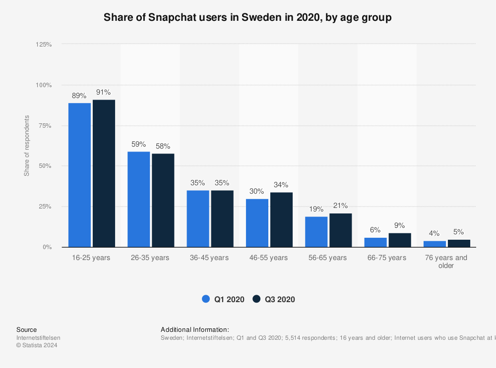 Statistic: Share of Snapchat users in Sweden in 2020, by age group | Statista