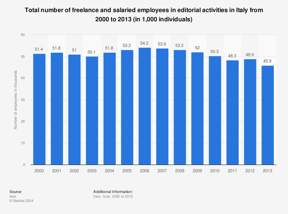 Statistic: Total number of freelance and salaried employees in editorial activities in Italy from 2000 to 2013 (in 1,000 individuals) | Statista