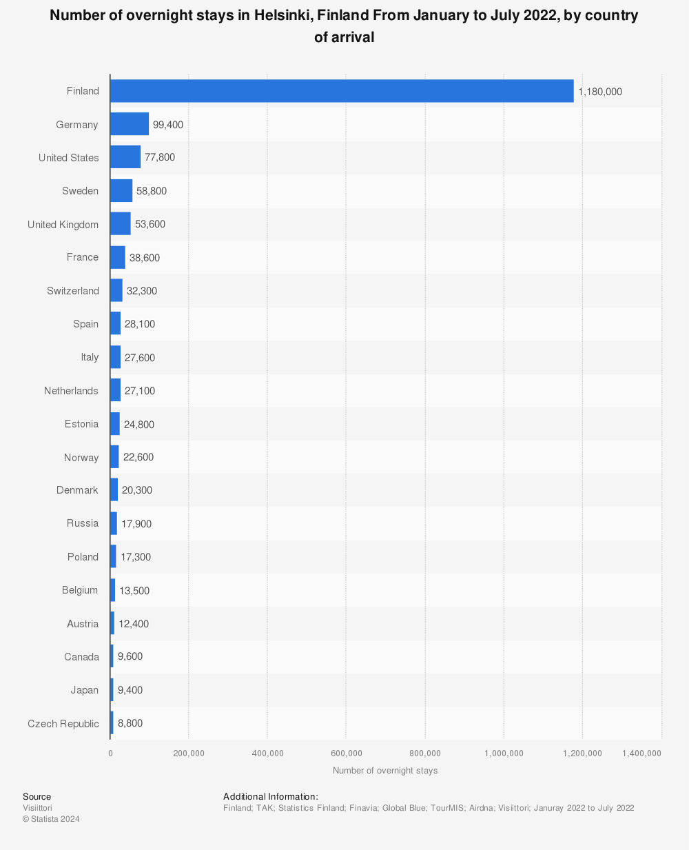 Statistic: Number of overnight stays in Helsinki, Finland in 2021, by country of arrival | Statista