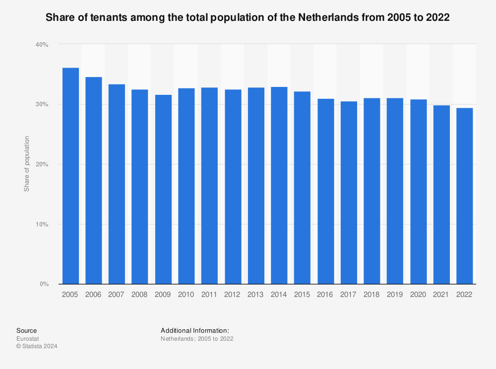 Statistic: Share of tenants among the total population of the Netherlands from 2005 to 2018 | Statista