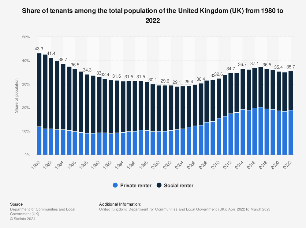 Statistic: Share of tenants among the total population of the United Kingdom (UK) from 2007 to 2018 | Statista