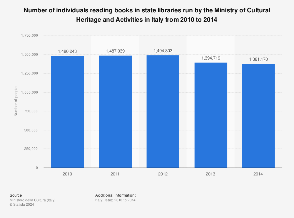 Statistic: Number of individuals reading books in state libraries run by the Ministry of Cultural Heritage and Activities in Italy from 2010 to 2014  | Statista