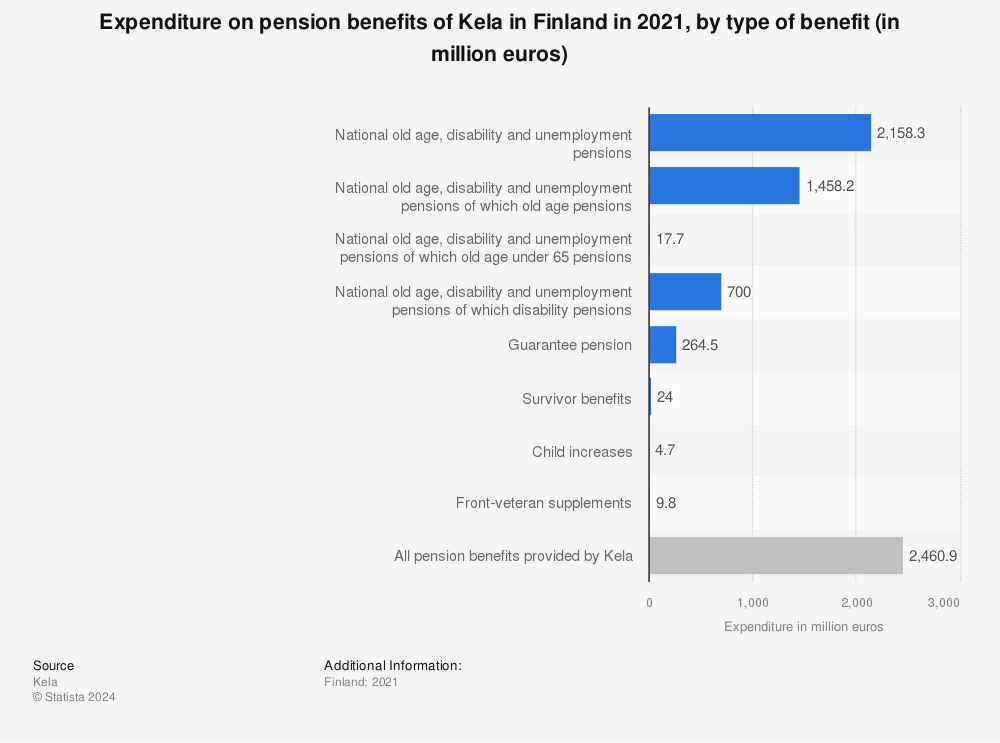 Statistic: Expenditure on pension benefits of Kela in Finland in 2021, by type of benefit (in million euros) | Statista