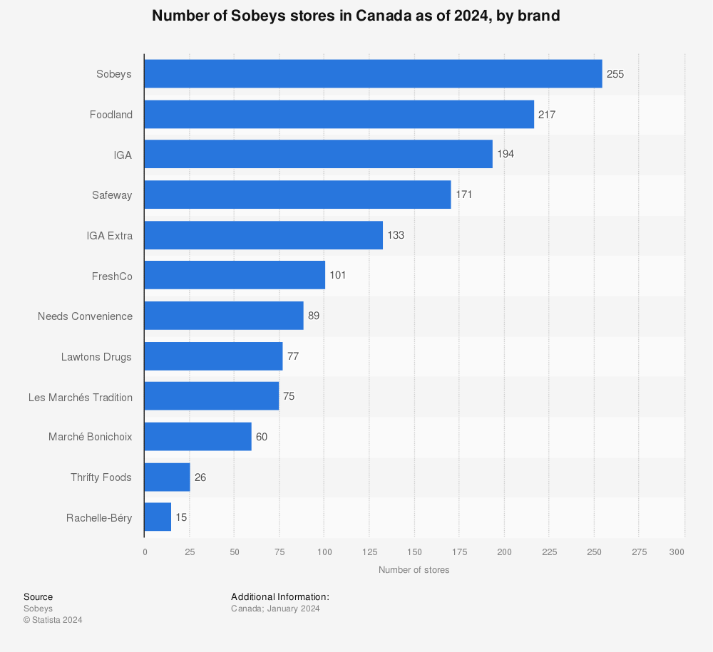 Statistic: Number of Sobeys stores in Canada as of 2021, by brand | Statista