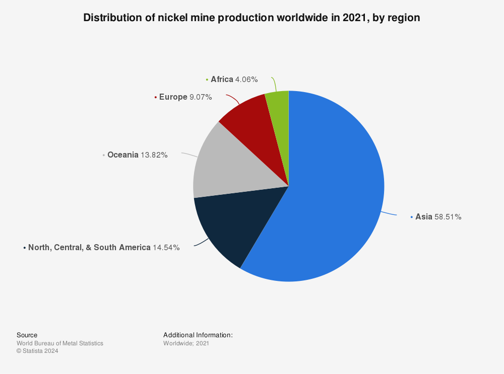 Statistic: Distribution of nickel mine production worldwide in 2020, by region | Statista