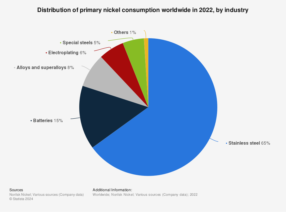 Statistic: Distribution of primary nickel consumption worldwide in 2022, by industry | Statista