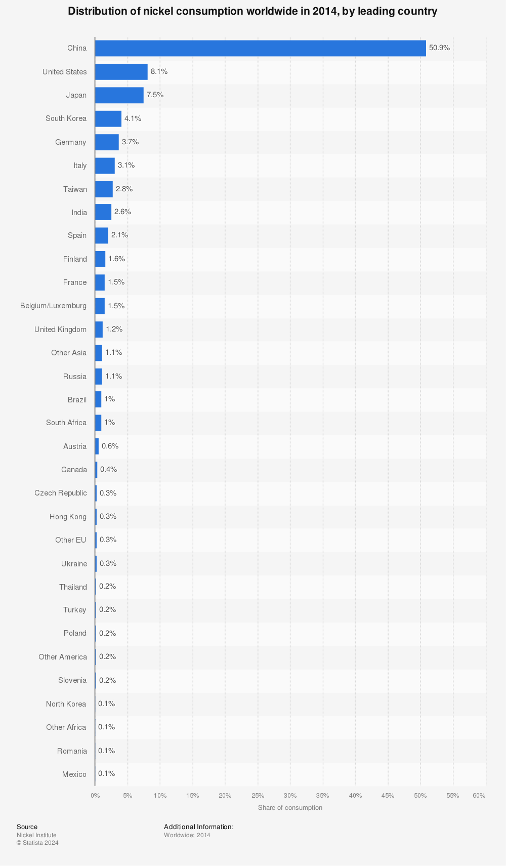 Statistic: Distribution of nickel consumption worldwide in 2014, by leading country | Statista