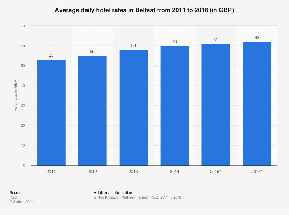Statistic: Average daily hotel rates in Belfast from 2011 to 2016 (in GBP) | Statista