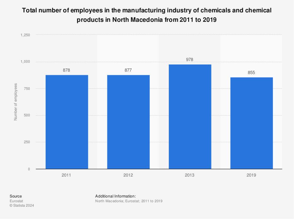 Statistic: Total number of employees in the manufacturing industry of chemicals and chemical products in North Macedonia from 2011 to 2019 | Statista