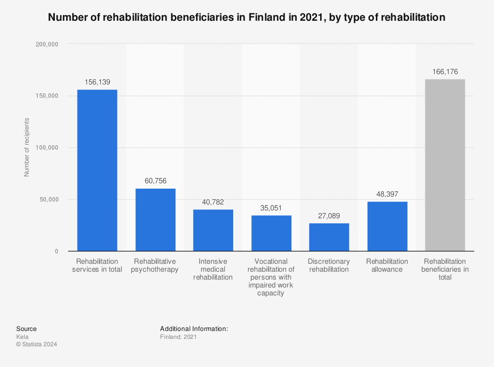 Statistic: Number of rehabilitation beneficiaries in Finland in 2020, by type of rehabilitation | Statista