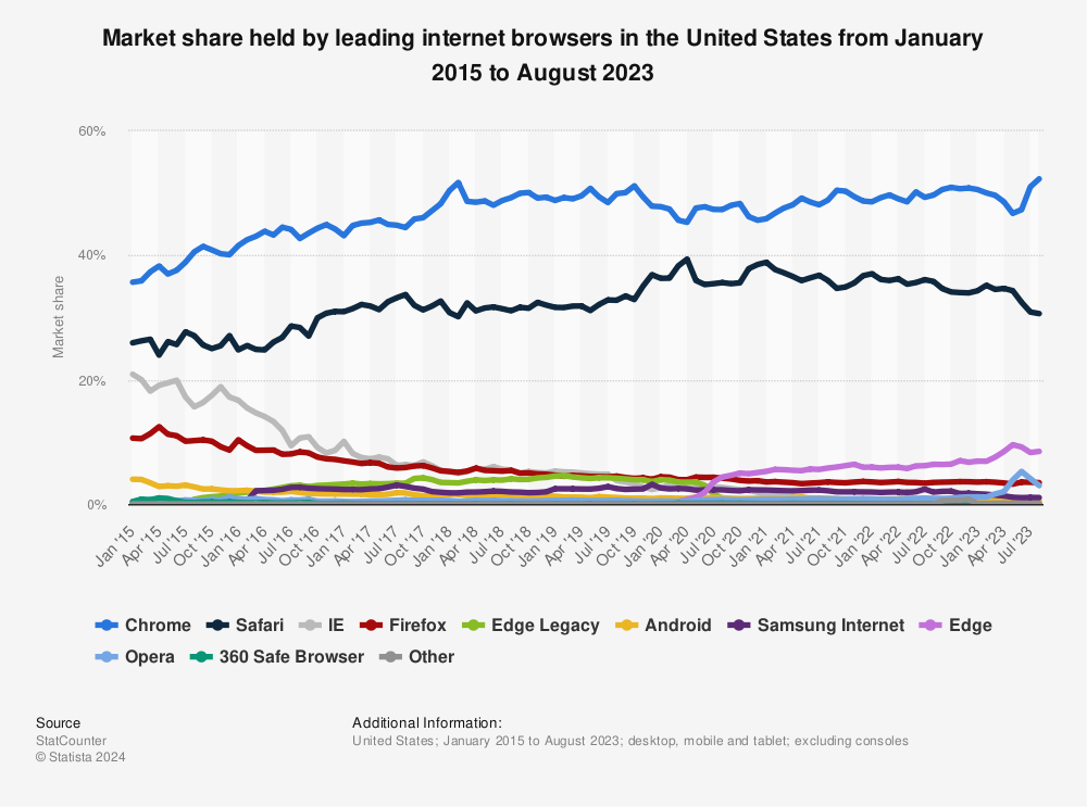 Statistic: Market share held by leading internet browsers in the United States from January 2015 to December 2022 | Statista