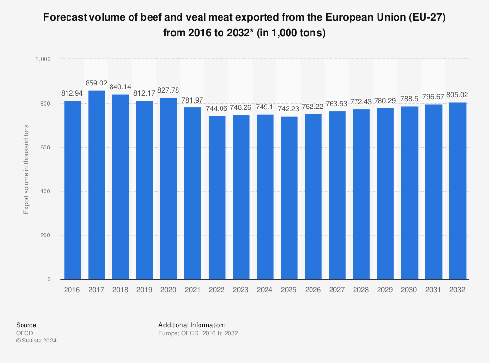 Statistic: Forecast volume of beef and veal meat exported from the European Union (EU 27)  from 2016 to 2031* (in 1,000 tons) | Statista