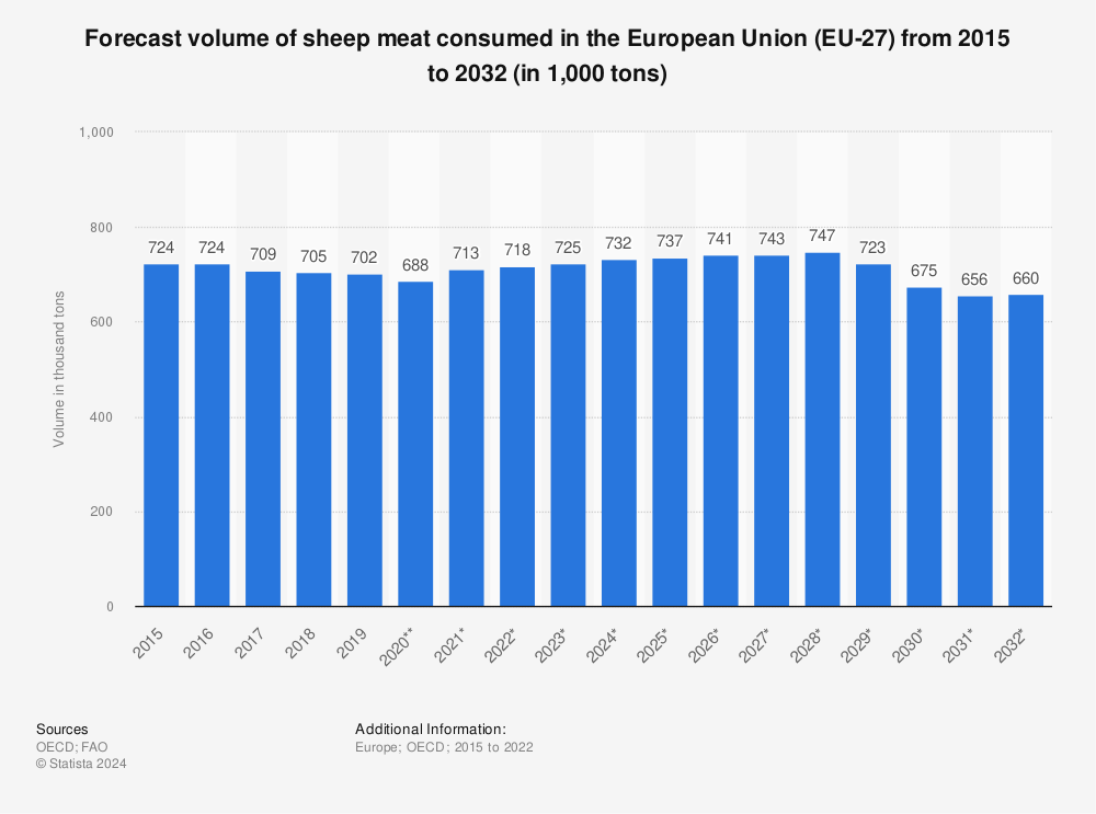 Statistic: Forecast volume of sheep meat consumed in the European Union (EU-27) from 2015 to 2031 (in 1,000 tons) | Statista
