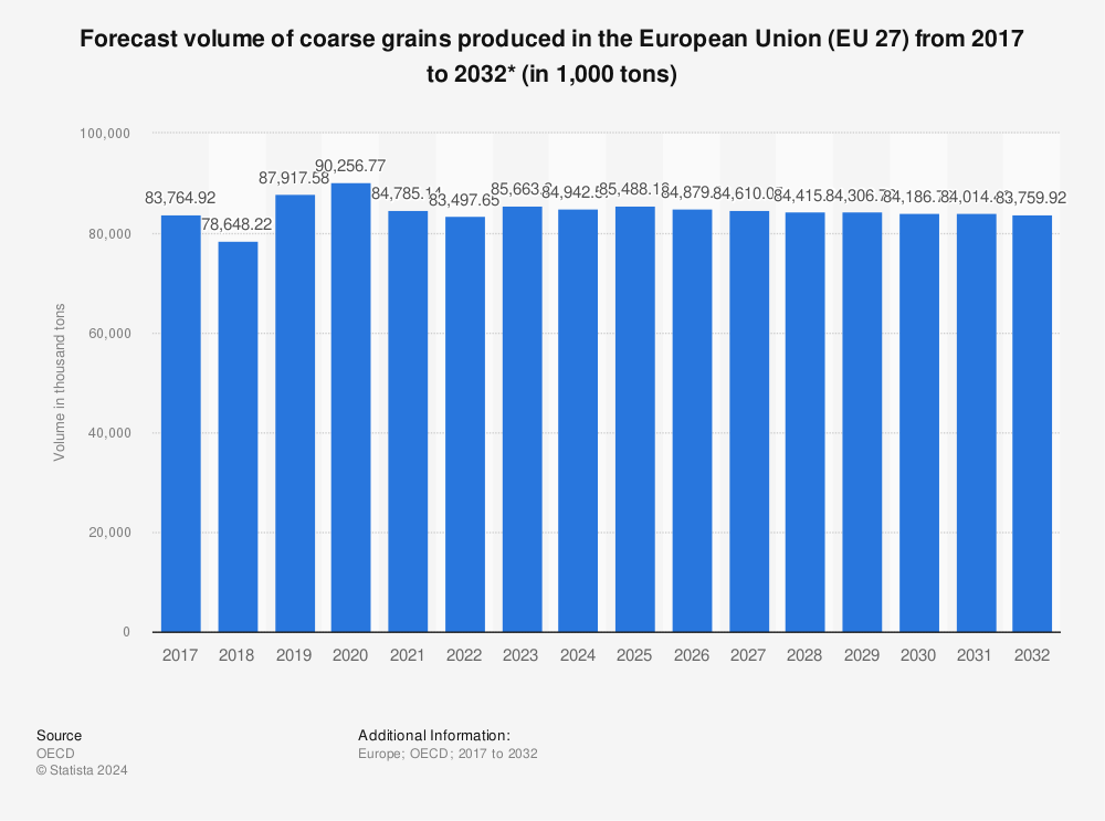 Statistic: Forecast volume of coarse grains produced in the European Union (EU 27) from 2016 to 2031* (in 1,000 tons) | Statista