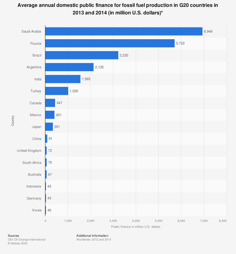Statistic: Average annual domestic public finance for fossil fuel production in G20 countries in 2013 and 2014 (in million U.S. dollars)* | Statista
