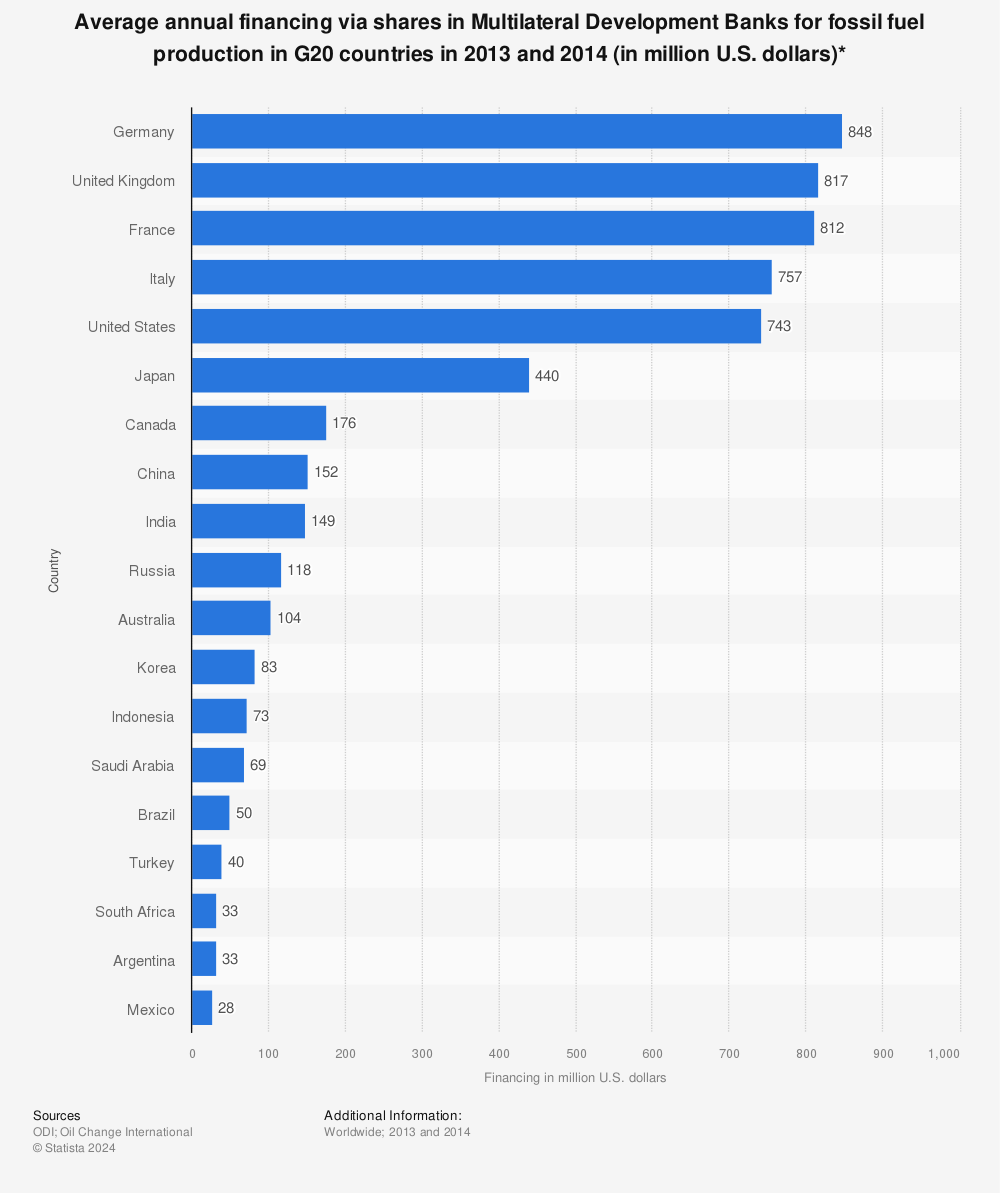 Statistic: Average annual financing via shares in Multilateral Development Banks for fossil fuel production in G20 countries in 2013 and 2014 (in million U.S. dollars)* | Statista