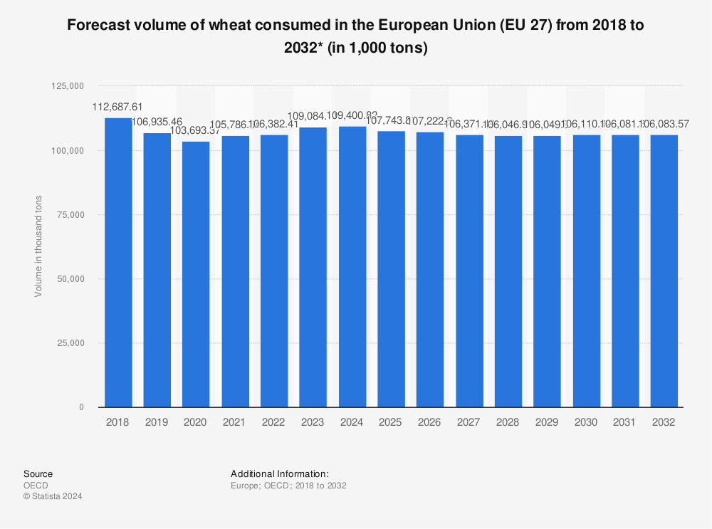 Statistic: Forecast volume of wheat consumed in the European Union (EU 27) from 2017 to 2031* (in 1,000 tonnes) | Statista