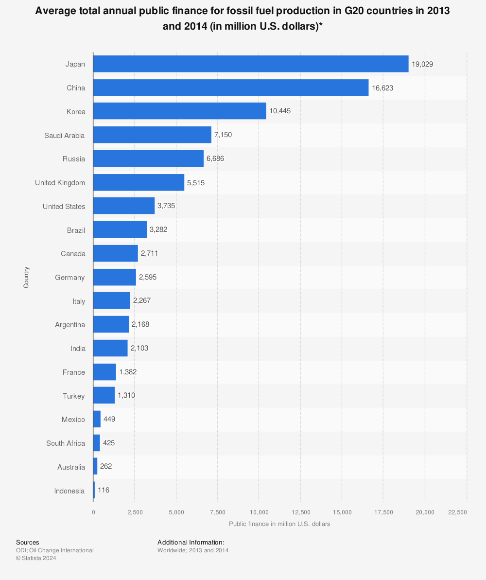 Statistic: Average total annual public finance for fossil fuel production in G20 countries in 2013 and 2014 (in million U.S. dollars)* | Statista