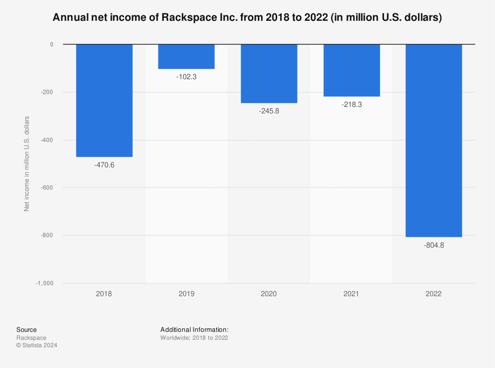 Statistic: Annual net income of Rackspace Inc. from 2018 to 2020 (in million U.S. dollars) | Statista