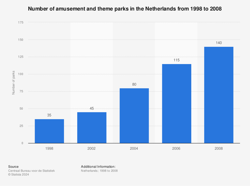 Statistic: Number of amusement and theme parks in the Netherlands from 1998 to 2008 | Statista