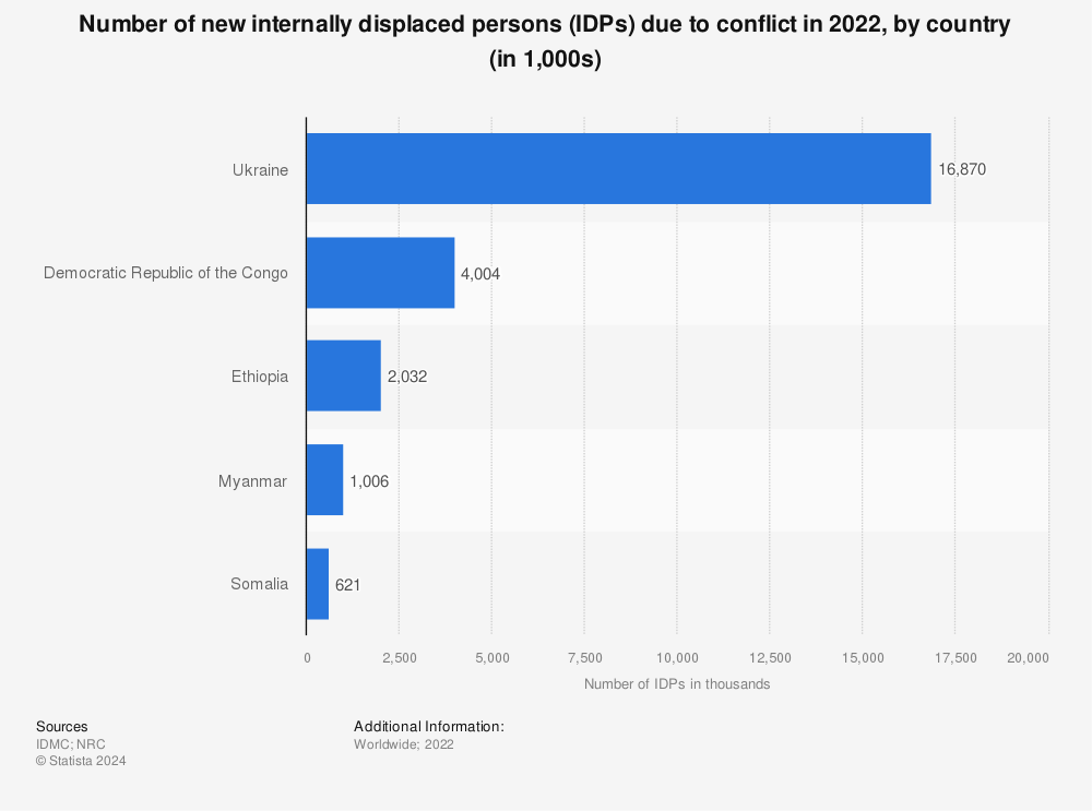 Statistic: Number of new internally displaced persons (IDPs) due to conflict in 2021, by country (in 1,000s) | Statista