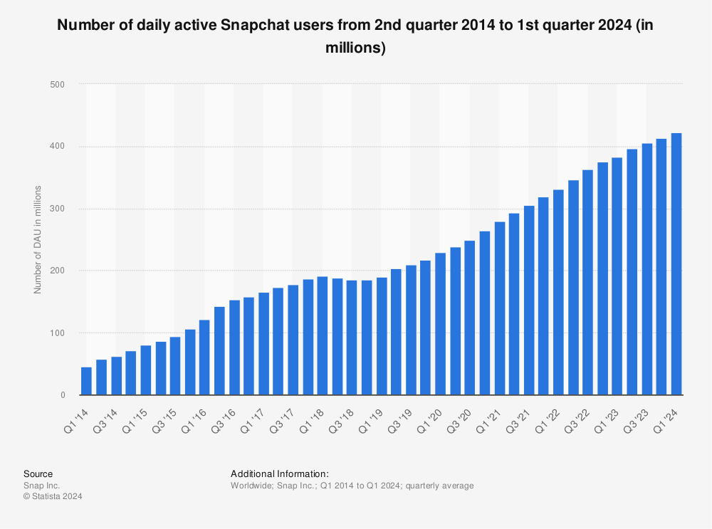 Statistic: Number of daily active Snapchat users from 1st quarter 2014 to 4th quarter 2020 (in millions)