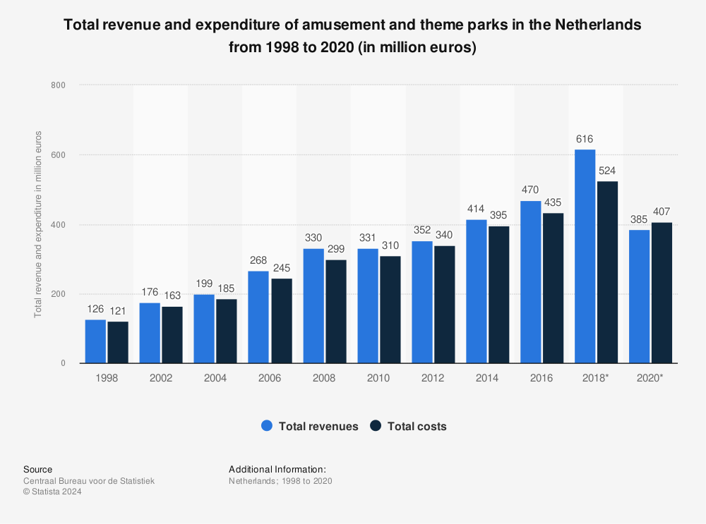 Statistic: Total revenue and expenditure of amusement and theme parks in the Netherlands from 1998 to 2020 (in million euros) | Statista