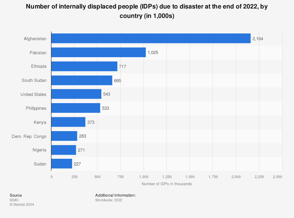 Statistic: Number of internally displaced people (IDPs) due to disaster in 2021, by country (in 1,000s) | Statista
